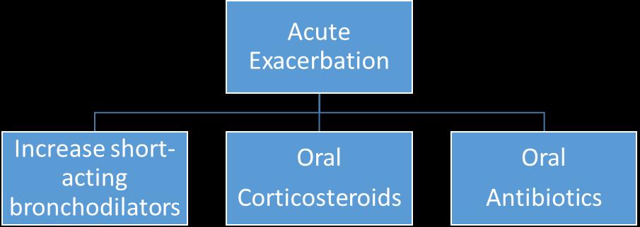 Medicines Management of Acute COPD An exacerbation is a sustained worsening of the patient s symptoms from their usual stable state which is beyond normal day-to-day variations, and is acute in onset.