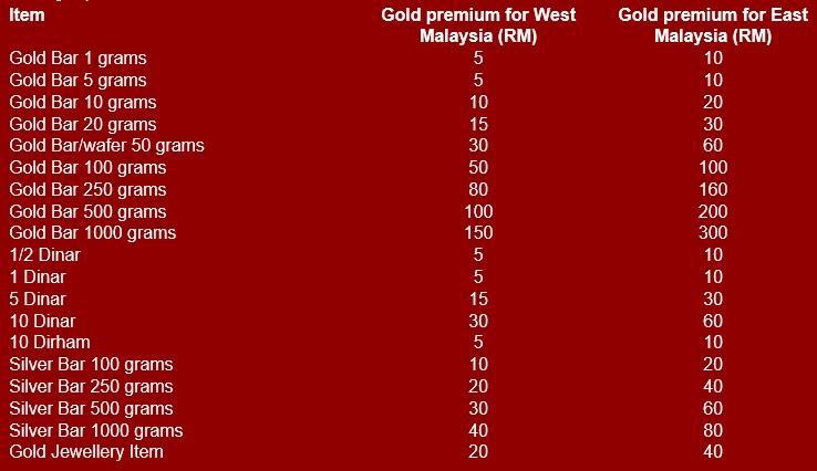 Apakah perbezaan jika mengeluarkan jongkongjongkong emas seperti di atas? Jawapannya ialah kos Gold Premium.