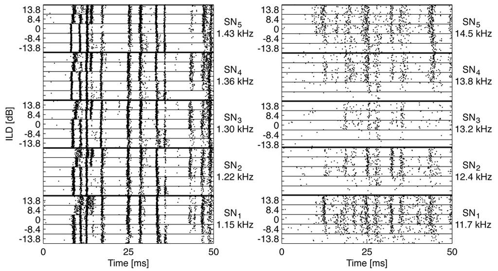 Of course, neurons are encoding many features of the stimulus simultaneously (frequency content, loudness, temporal parameters, modulation, But rate can only code one thing at a time!