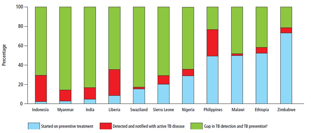 Gap in TB detection and TB prevention among people newly enrolled in HIV care in reporting high TB/HIV