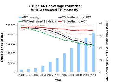 Impact of ART on TB Suthar et al, PLOS Medicine 2012 65% TB prevention