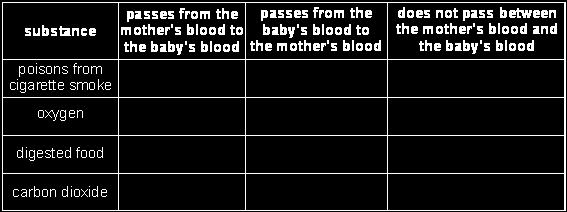 Other substances pass from the baby s blood to the mother s blood.