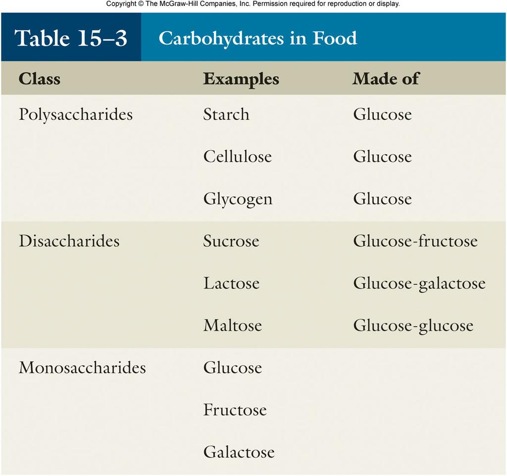 Digestion of Carbohydrates Average intake is 250-300 g/day Amylase Salivary, pancreatic
