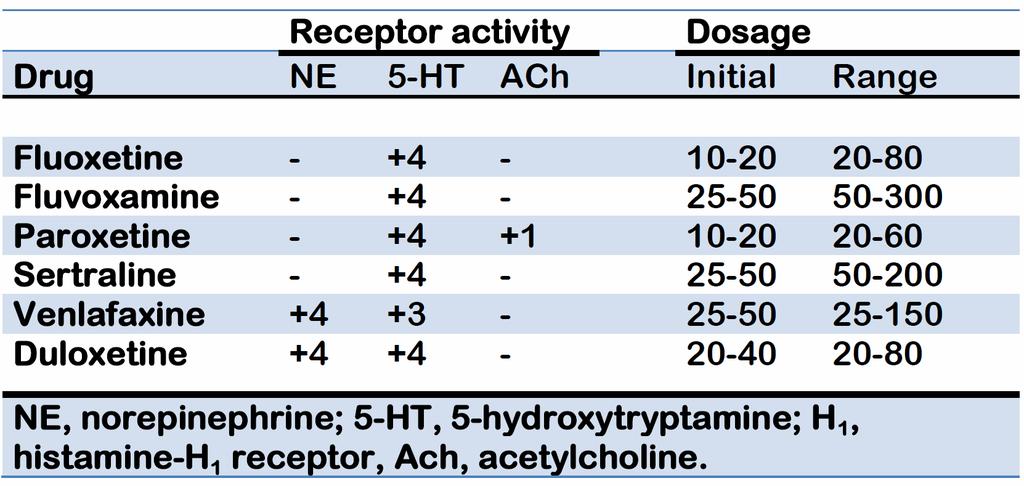 Receptor activity and dosages for SSRI and SNRI