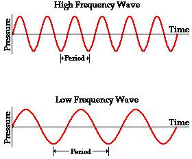 ULTRASOUND PHYSICS Frequency Measured in MHz Range 1-18 MHz Lower Frequency