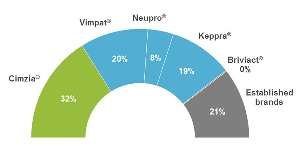 Continuously improved product mix HY 2016: Cimzia, Vimpat, Neupro + Keppra = 79% of net sales Briviact launched 6 Cimzia +23% (+24% CER) Strong performance across all regions Vimpat +18% (+18% CER)