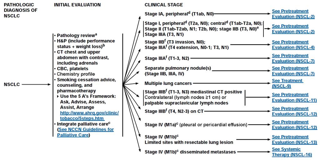 NCCN Guidelines