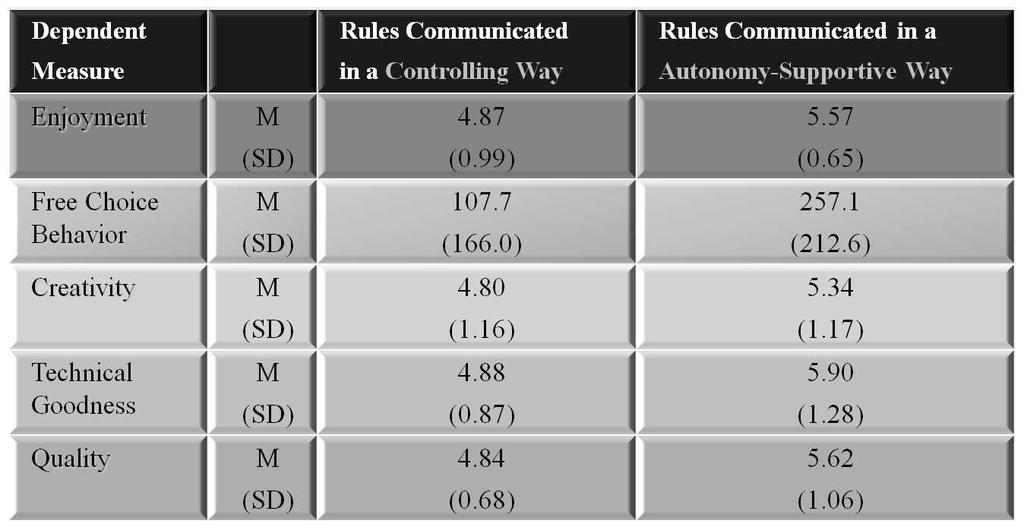 Example: Study 1 Children s Motivational Benefits from Autonomy-Supportive (Rather Than Controlling) Rules Based on Reeve (2015, Table 6.3, p.