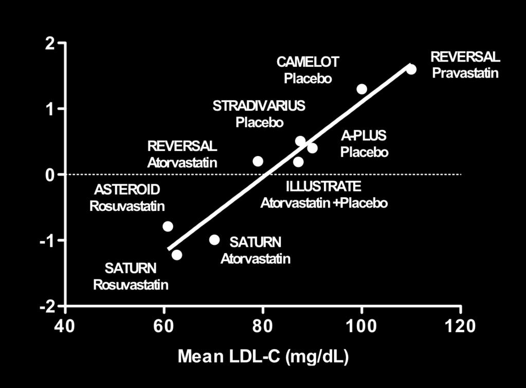 LDL-C and Disease Progression - IVUS