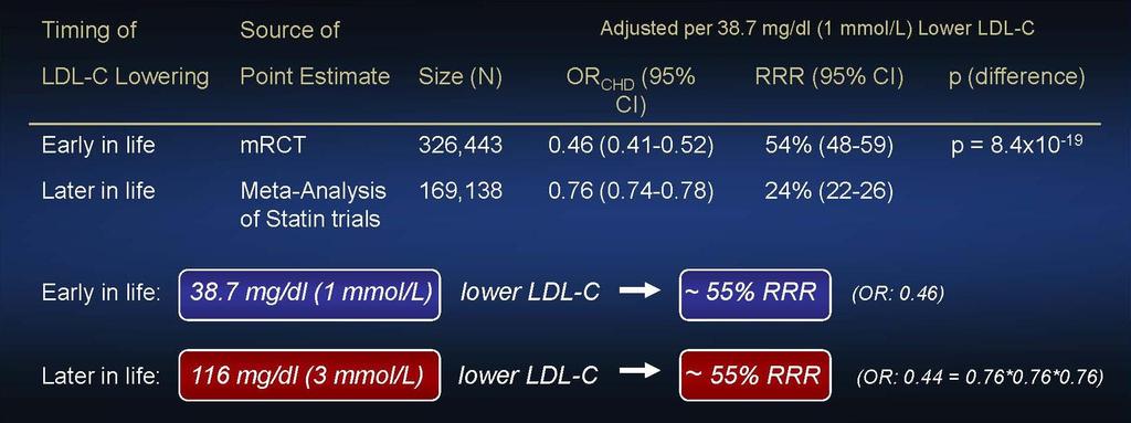 Comparative Clinical Benefit Prolonged exposure to lower LDL-C beginning early in life associated with 3-fold greater clinical benefit for each unit lower LDL-C than treatment with a