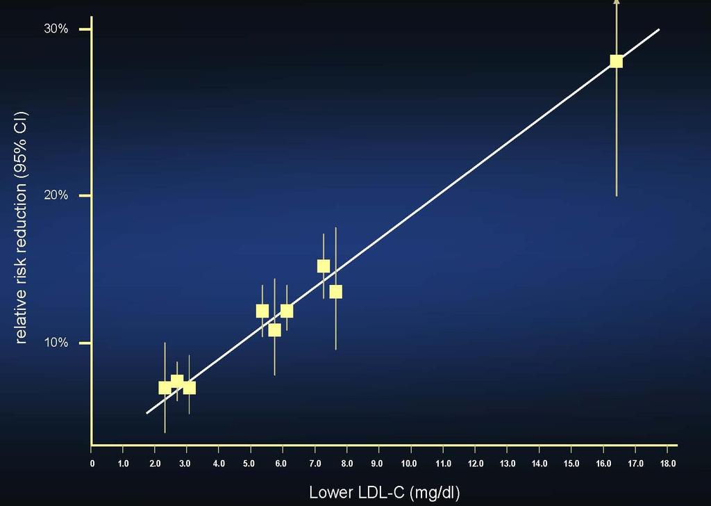 Linear Effect on CHD (per unit lower LDL-C)
