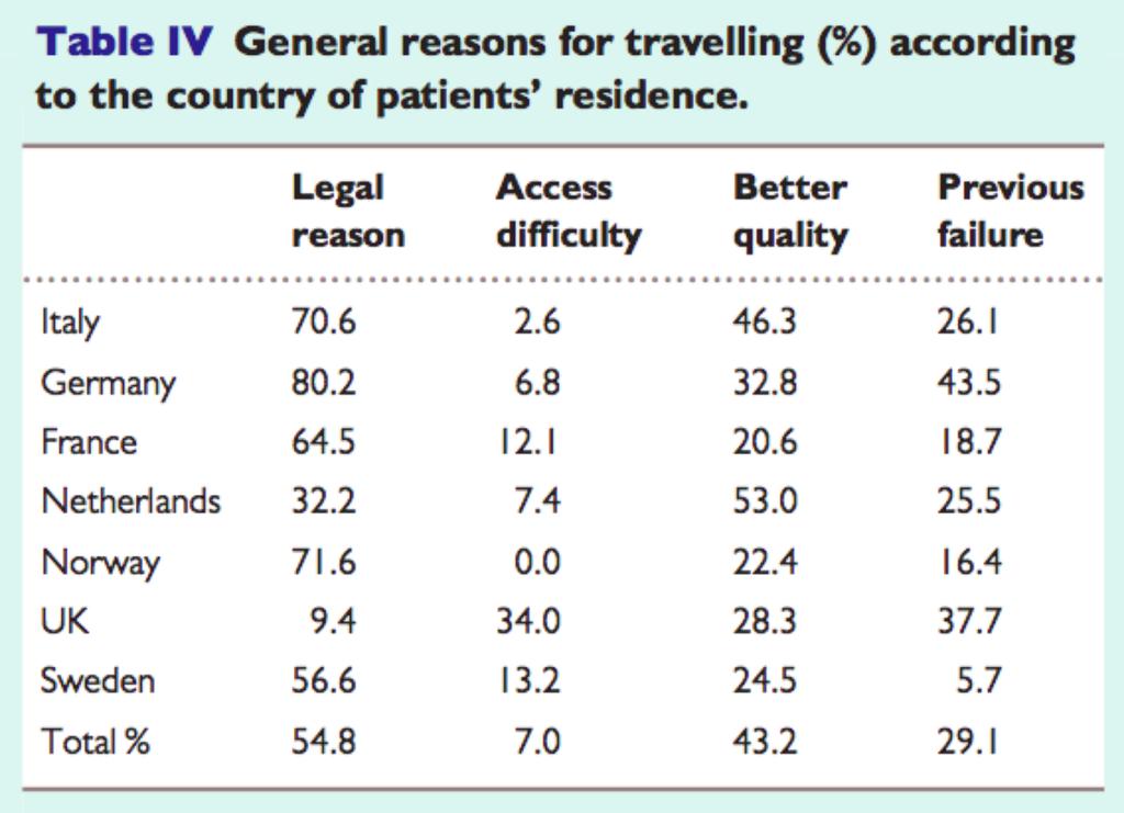 Why do patients travel?