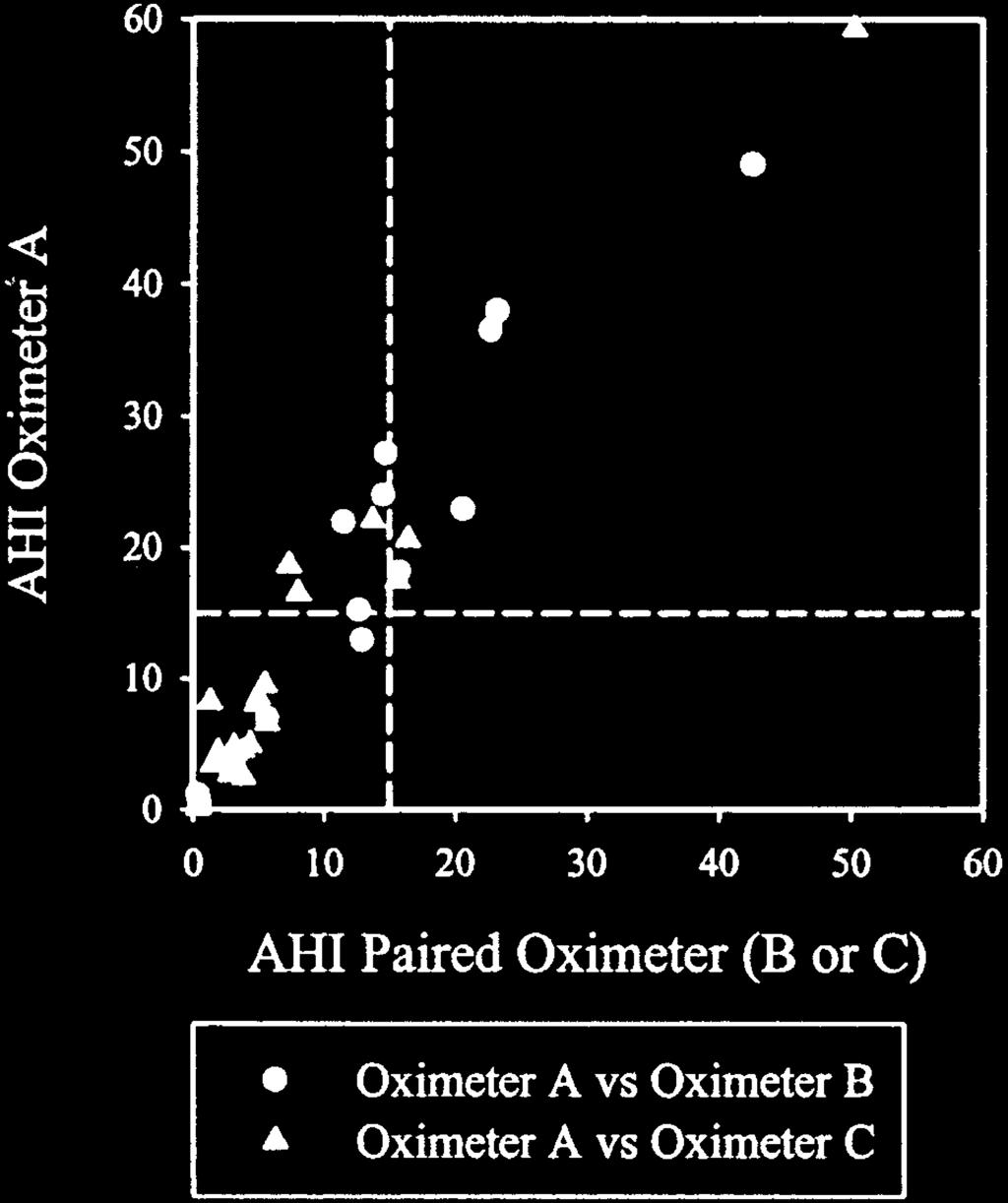 Figure 5. A comparison of the AHIs determined using oximeter B and C with that using oximeter A in the subgroup of patients with borderline respiratory events.