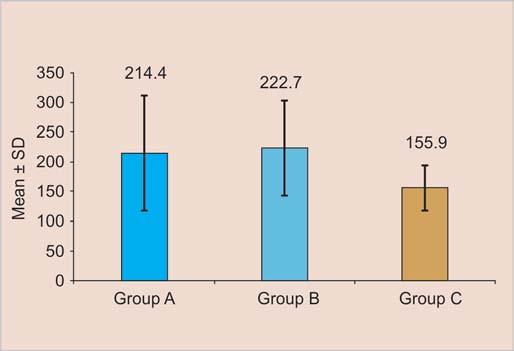 IJCPD Table 2: Descriptive statistics showing the intergroup comparison of the significance p-values of difference in demineralization among three experimental groups Groups Demineralization