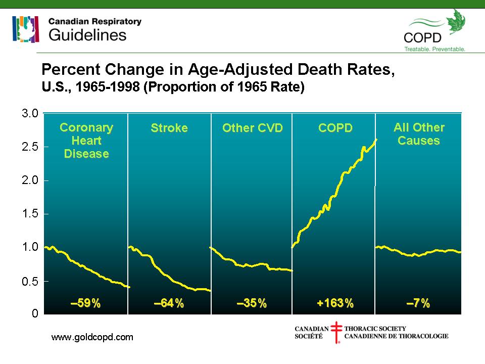 Percent Change in Age-Adjusted Death