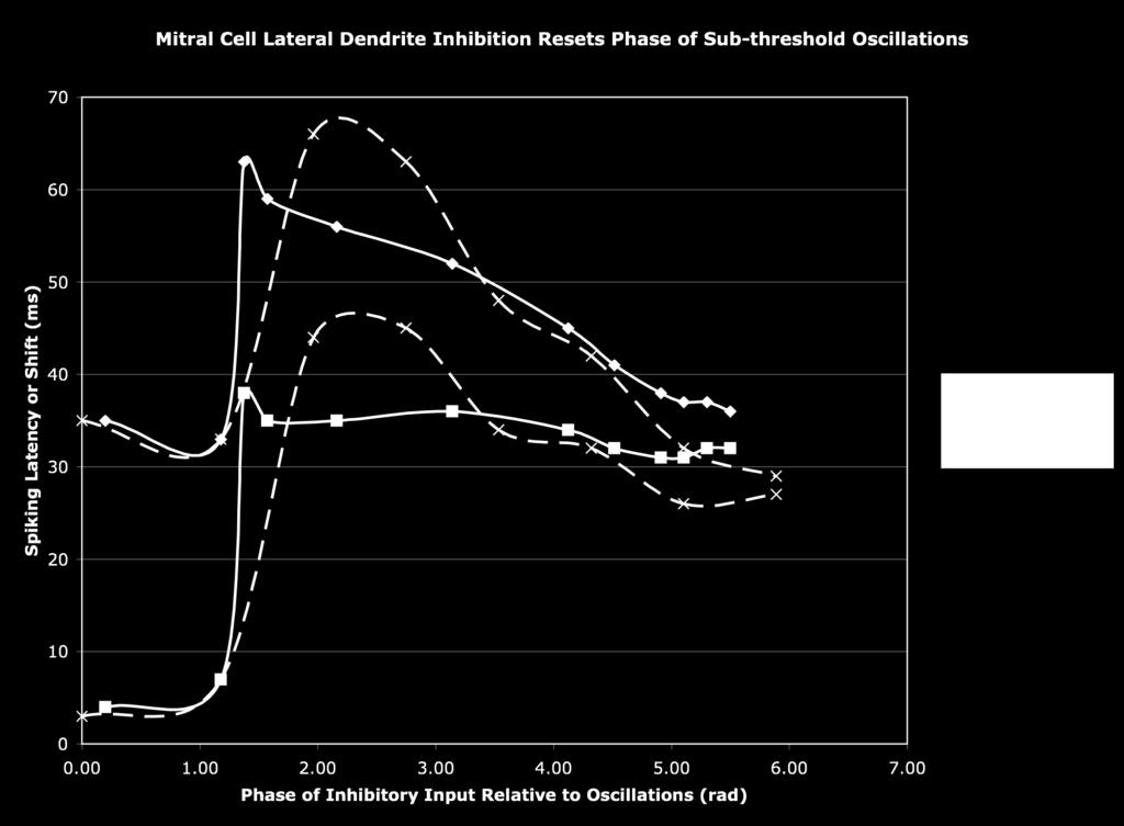 time between onsets of inhibition and an action potential, while shift is the time between onsets of the action potential with and without inhibition.