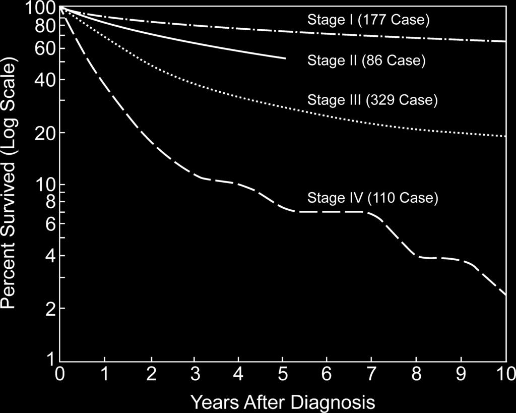 20 2 Natural History: Importance of Size, Site, and Histopathology Fig. 2.1 All adult sarcomas, local disease-free survival by site. MSKCC 7/1/1982 6/30/2010 n = 8,647 Fig. 2.2 All adult sarcomas, disease-specific survival by site.