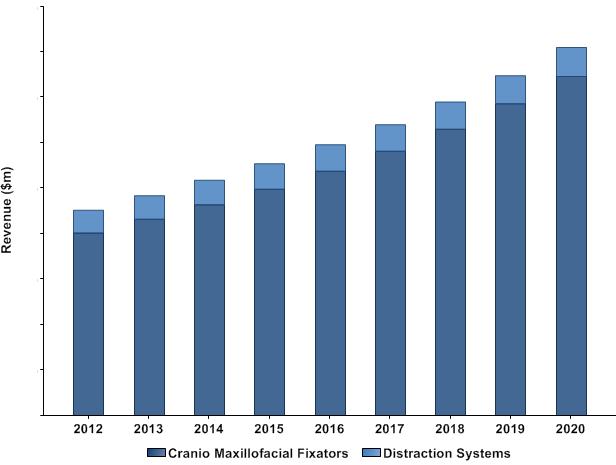 3.2 Cranio Maxillofacial Fixation (CMF) Market, China, Revenue ($m), 2012-2020 Figure 2: Cranio
