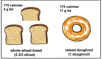 (teacher) Sample question: Let s compare a low-fat grain food like whole-wheat bread with a high-fat grain food like doughnuts. Why are doughnuts high in calories and low in nutrients?