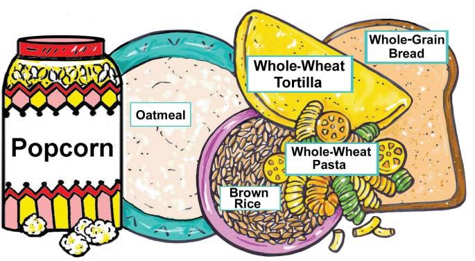 (teacher) Share with participants: Carbohydrates are found in many foods we eat. Whole-grain Carbohydrates Carbohydrates: include starches and natural sugars.