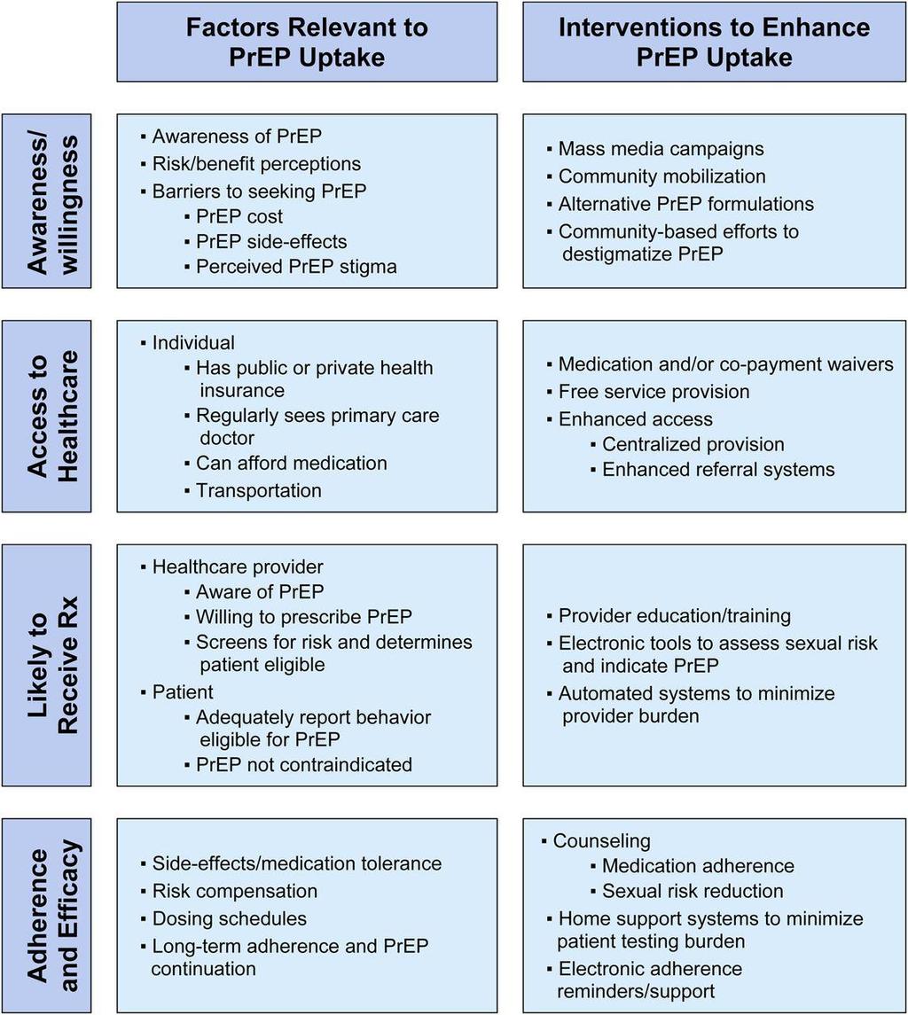 Theoretical model of the PrEP care continuum, factors relevant to uptake, and areas for intervention. Colleen F. Kelley et al. Clin Infect Dis. 2015;61:1590-1597 The Author 2015.
