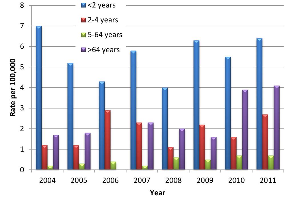 Review 6.2.1 Burden of disease by age Pneumococcal infections are most common in children under one year of age; the 2010 rates for IPD in the US population were at 34.