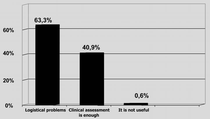 UNDERUSE OF SPIROMETRY BY GENERAL PRACTITIONERS FOR THE DIAGNOSIS OF COPD IN ITALY Fig. 4. - Main reasons for the failure to use spirometry for the diagnosis of COPD by general practitioners in Italy.