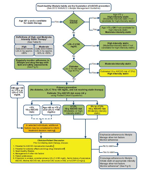 Figure 2. Summary of Statin Initiation Recommendations for the Treatment of Blood Cholesterol to Reduce ASCVD Risk in Adults (See Figures 3, 4, and 5 for More Detailed Management Information).