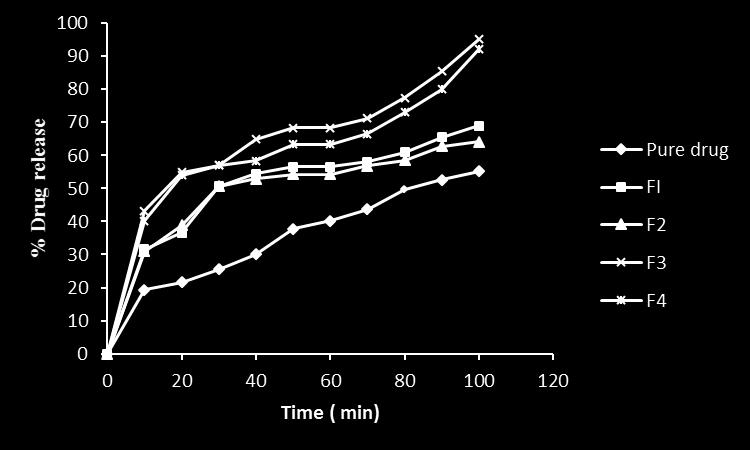 Dissolution study The dissolution profile of pure RVS Ca, physical mixture and prepared microspheres in ph 6.8 phosphate buffer shown in Figure 11.