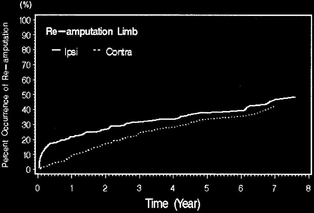 Stratified risk of reamputation Figure 1 Reamputation rates per limb. shown in Table 1.