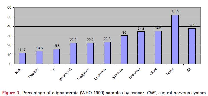 MULTIPLE CANCERS WITH LOW SPERM COUNTS Williams et al.