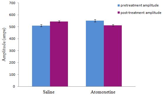 Figure 8: The mean amplitude pre treatment and post treatment with atomoxetine and saline at CT6. 3.2.