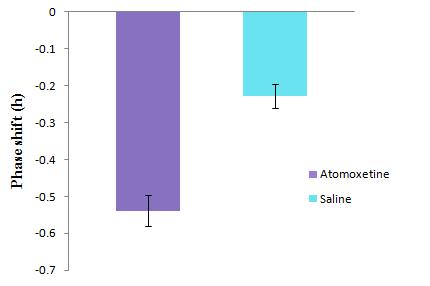 Figure14: Bar graph illustrating the effects of atomoxetine at CT13, on behavioural