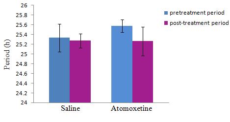 There were no significant effects of treatment on either free-running period (Figure 15)
