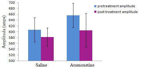 Figure 16: The mean amplitude pre treatment and post treatment with atomoxetine and saline at CT13.