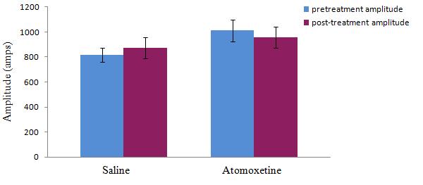 552; figure 19) found due to the administration of atomoxetine.
