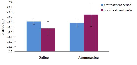The effects of the administration of atomoxetine on the rhythmicity of the animal s circadian rhythm at CT18 was also measured.