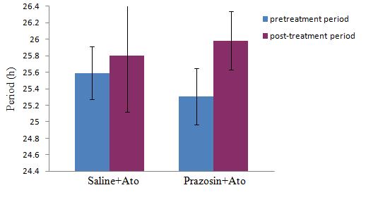 Figure 30: The mean period pretreatment and post treatment with