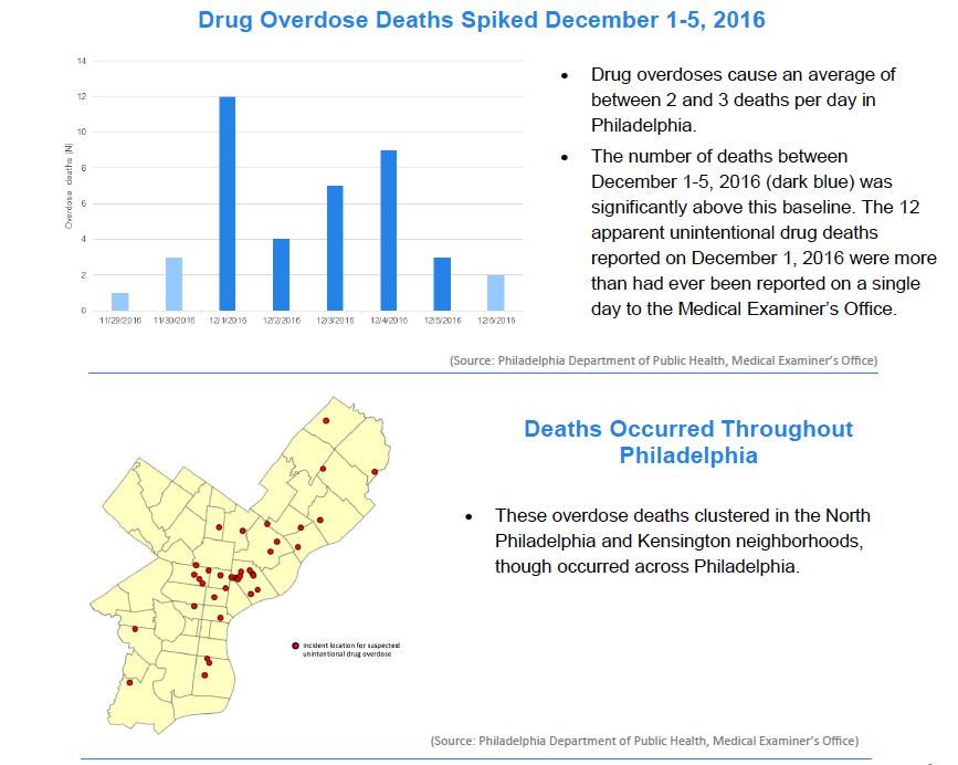 Appendix G: Philadelphia Drug Overdose Deaths Source: Philadelphia Department of Public Health, Prescription