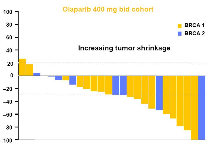 Olaparib in BRCA-deficient Metastatic Breast Cancer: Results Median 3 prior lines of therapy Best percent change from baseline in target lesions by genotype ITT cohort 400 mg BID N