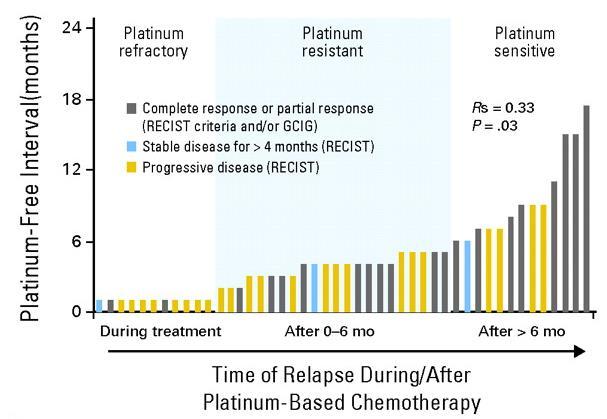 Prior response to platinum may predict response to olaparib