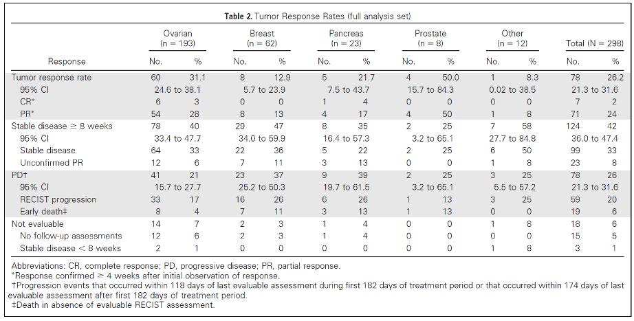 Tumor Response Rates