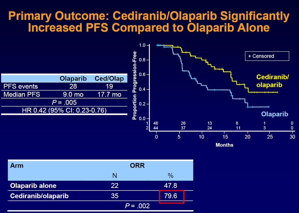 Primary Outcome: Cediranib/Olaparib Significantly Increased PFS