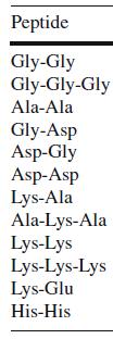 1- Dissociation -The isoelectric points (pi) for some peptides are listed in the table.