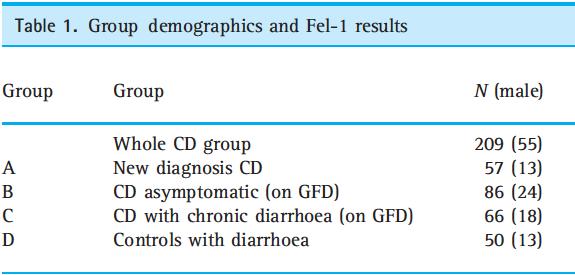 PEI and adult coeliac disease In patients with CD compliant with their