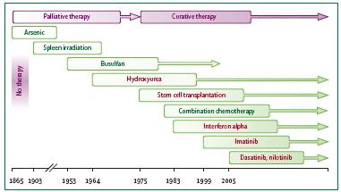 Development of treatments