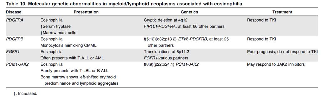 Molecular genetic abnormalities in myeloid/lymphoid neoplasms