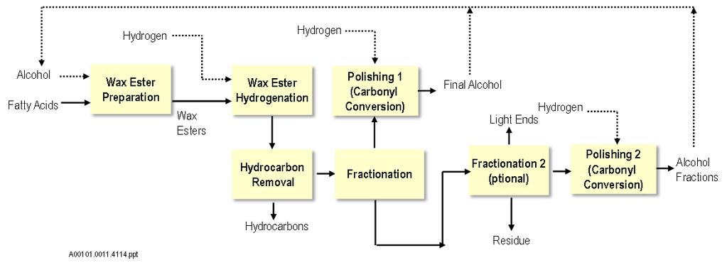 While the production of fatty alcohol from methyl ester feedstocks (derived from transesterification of oils and fats) does not offer such flexibility, it does have the advantage of being less
