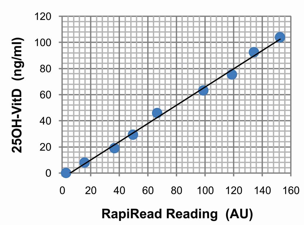 STANDARD CURVE USING RapiRead CUBE READER A typical standard curve is illustrated on right side. The reading AU is automatically converted into ng/ml in RapiRead Reader.