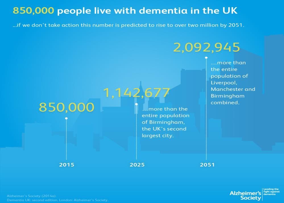 Costs and impact of dementia Estimated 676,000 people in England with dementia, 850,000 in the UK 540,000 carers of people with dementia Huge variation